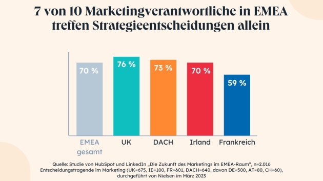 Marketing nutzt selten KI-gestützte Tools, um Kundenverhalten zu messen - Sieben von zehn Marketingverantwortlichen entscheiden allein - Quelle: HubSpot/LinkedIn